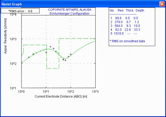 Figure 6 : The Schlumberger Depth Sounding curve beneath the surveyed area at Bayo Kuku, Ikeja