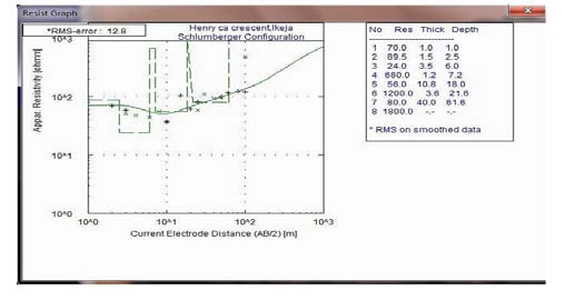Figure 10 : The Schlumberger depth sounding curve beneath the surveyed area at Adebola House, Opebi, Ikeja