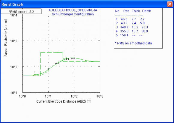Figure 15 : 2D Query Model showing the distribution of VES stations and Geologic Layers