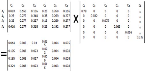 the evaluation and decision making matrix of the evaluated criteria by using the ELECTRE model