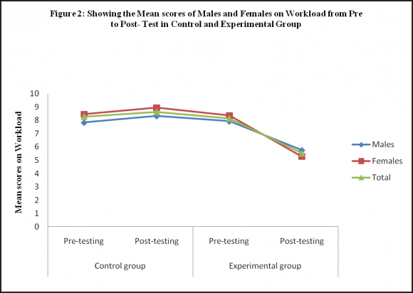 Figure 3 : Showing the Mean Scores on Worry about Grade for Males and Females from Pre to Post-Test in Control and Experimental Group