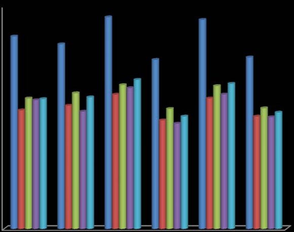 Figure 5 : Showing the mean scores on despondency from pre to post test for males and females in control and experimental group