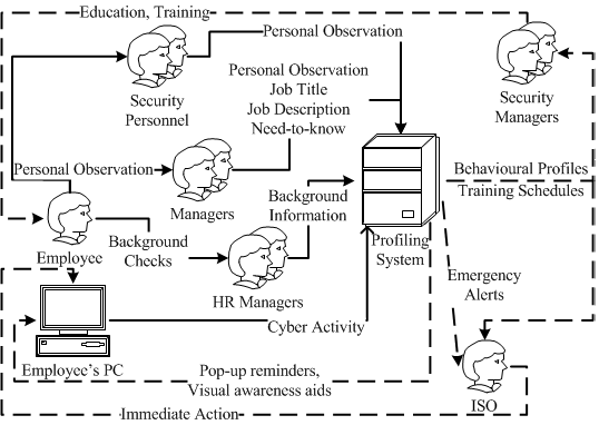 Control of lnformation Sharing through User Security Behavioural ProfilingVolume XIV Issue I Version I