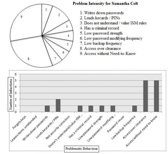 Yukawa, c.2014). Accordingly, the resulting security behavioural profile for employee Samantha Colt (Emp0008) in summarized form is: "Information revealed easily. May have social incentives. Does not understand or value ISM rules. Not security conscious. May have financial motives. May have psychological motives and potential. Easy hack target. Suspicious behavior.'', while the detailed profile contains: "Personal Views: Lends keycards and PINs. Does not understand or value ISM rules. Writes down passwords. Marital Status: Unmarried. Dependents: 1. Academic record: Computer Tech Certification. Financial Status: Low income. Criminal Record: Juvenile shoplifting. Password Strength: Weak. Password Modifying Frequency: Infrequent. Total Passwords: 2. Passwords reused over 10 times: 0. Passwords reused 6-9 times: 0. Passwords reused 3-5 times: 0. Passwords reused once or twice: 2. Attempts to access data over clearance level: 5. Attempts to access data without Need-to-Know: 5. Data Backup Frequency: Infrequent' Separate views of her behavioural profile, which can be viewed by the ISO, are displayed in Table