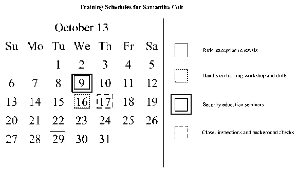 Figure 2 : Graphical View of the Security Behavioural Profile of Samantha Colt (Emp0008).