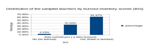 Figure 6 : Average of times used for performance of activities in the TLVE according to their teaching strategy.