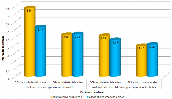 Figure 8 : Performance in Clinical anatomy activities according to the teaching strategy and students´working activity.