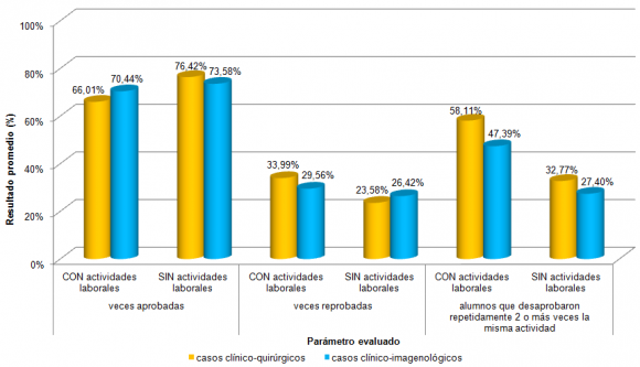 Figure 9 : Students`performance in clinical anatomy exercises according to their working situation.