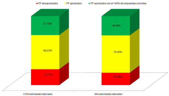 Figure 11 : Correlation between the average time of stay logged and the average result obtained in activities according to their teaching strategy in both groups