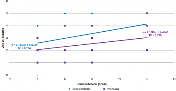 Figure12: Correlation between the number of weekly working hours and the number of record of 2 or more fails in the same activity according to their teaching strategy.