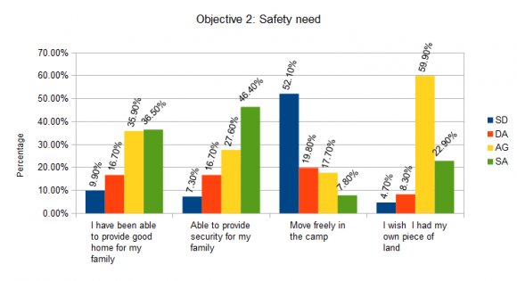 Figure 5 : Safety needs