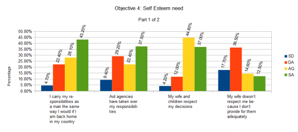 Figure 6 : love and belongingness