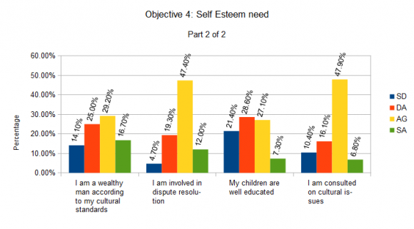 Figure 7 : Self-esteem need-responsibility vii. Self Esteem NeedsThe results revealed that majority of the men felt that they carried out their responsibilities the same way they would if they were back home (71.30%), while 27.10% disagreed with the statement. Of those who responded to this item that they felt the Aids agencies had taken over their responsibilities, 59.90% agreed while 38.60% reported on the contrary. The men who reported that their wives listened more to Aid agencies than to them were 81.8% while those who reported on the contrary were 16.2%.The second part of this objective sought to establish if the man was able to fulfill the self esteem need through the ability to educate his children and being respected by wife and children due to his ability to provide for them. In addition the paper wished to establish if the man felt that he was wealthy according to cultural standards and if he was a respected elder. Results are presented in figure8.The objective intended to establish whether the men under study were able to meet their self-esteem needs. The results are presented in figure8.